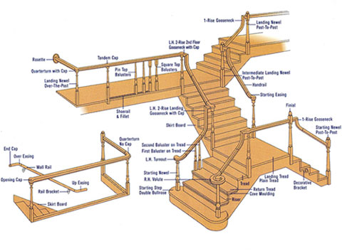 Stair Parts - Information Page Detail